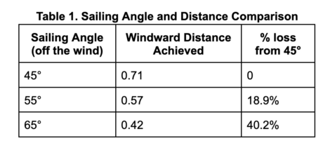 Sailing Angles table cat vs monohull